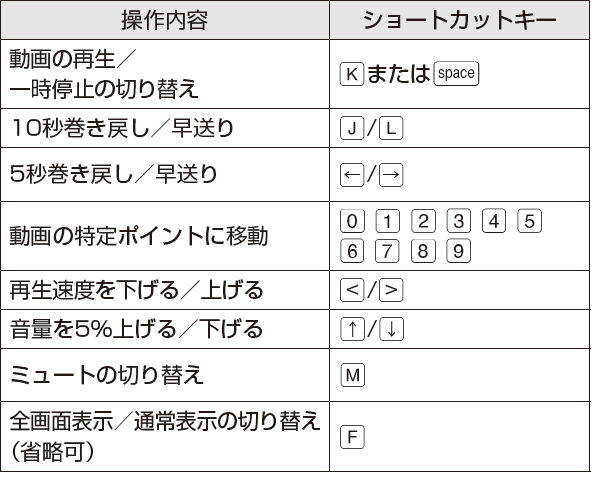 Pcからの視聴を快適にするyoutubeのショートカットキー できるネット