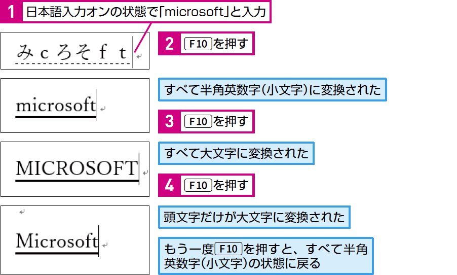 パソコン仕事術 日本語モードで英語入力 できるネット