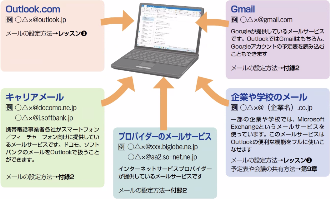 Outlookで利用するメールサービスを確認しよう できるネット
