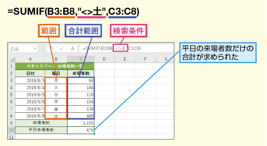 Sumif関数で条件を指定して数値を合計する Excel関数 できるネット