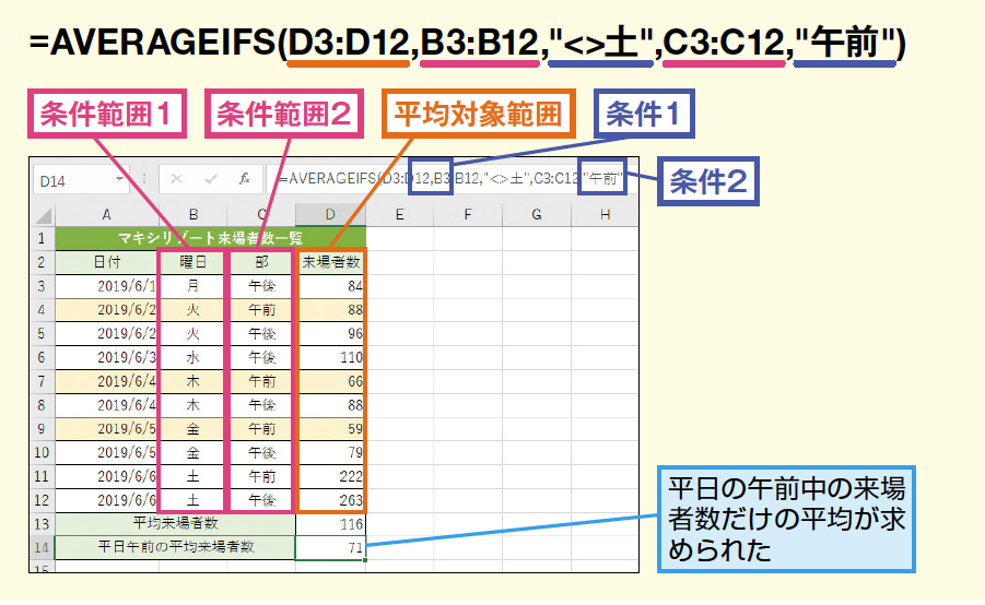 Averageifs関数で複数の条件を指定して数値の平均を求める Excel関数 できるネット