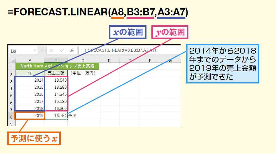 Forecast関数で回帰直線を使って予測する Excel関数 できるネット