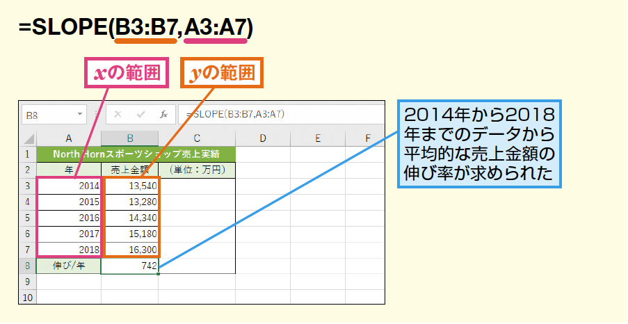 Slope関数で回帰直線の傾きを求める Excel関数 できるネット