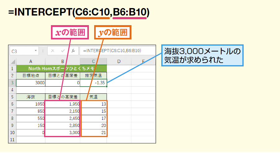 Intercept関数で回帰直線の切片を求める Excel関数 できるネット