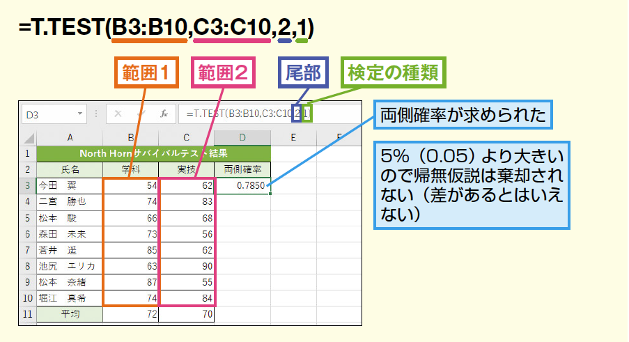 T Test関数 Ttest関数でt検定を行う Excel関数 できるネット