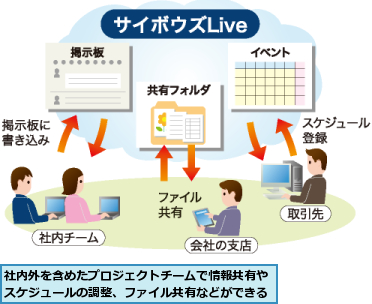 社内外を含めたプロジェクトチームで情報共有やスケジュールの調整、ファイル共有などができる