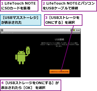 1 LifeTouch NOTEにSDカードを装着,2 LifeTouch NOTEとパソコンをUSBケーブルで接続,3［USBストレージをONにする］を選択,4［USBストレージをONにする］が表示されたら［OK］ を選択,［USBマスストーレジ］が表示された    