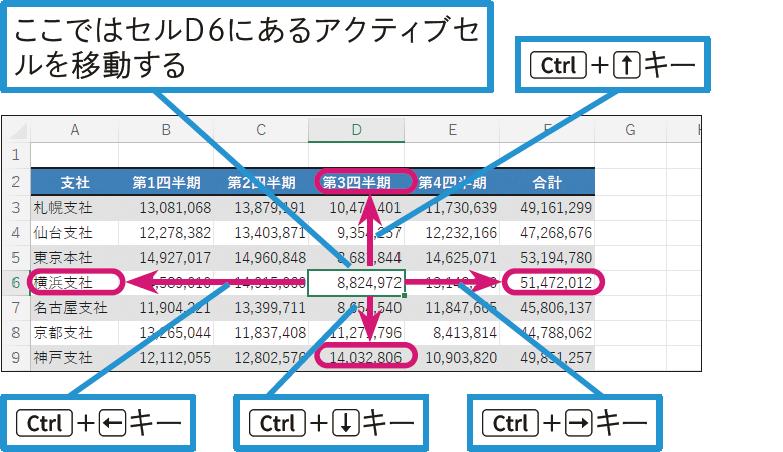  表の先頭や末尾に簡単に移動するには