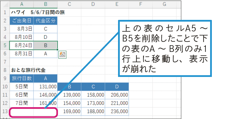 表の一部を削除したら別の表が崩れた！