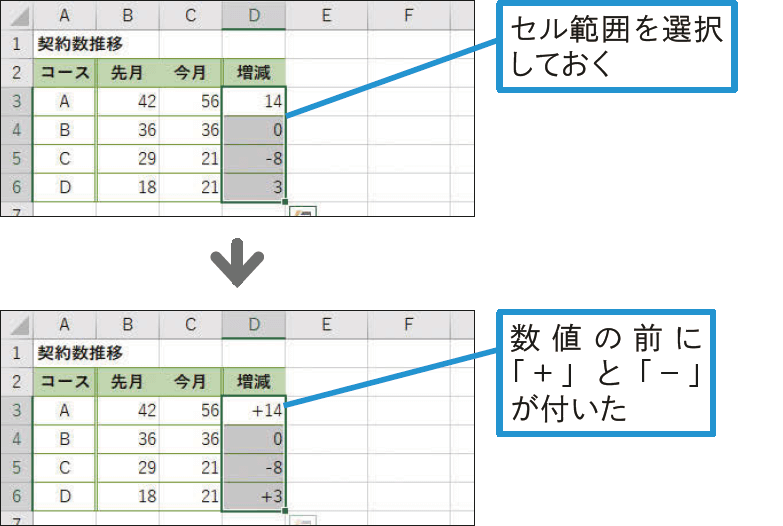 記事「【Excel Q&A】正数に「+」、負数に「-」を付けたい」：画像1