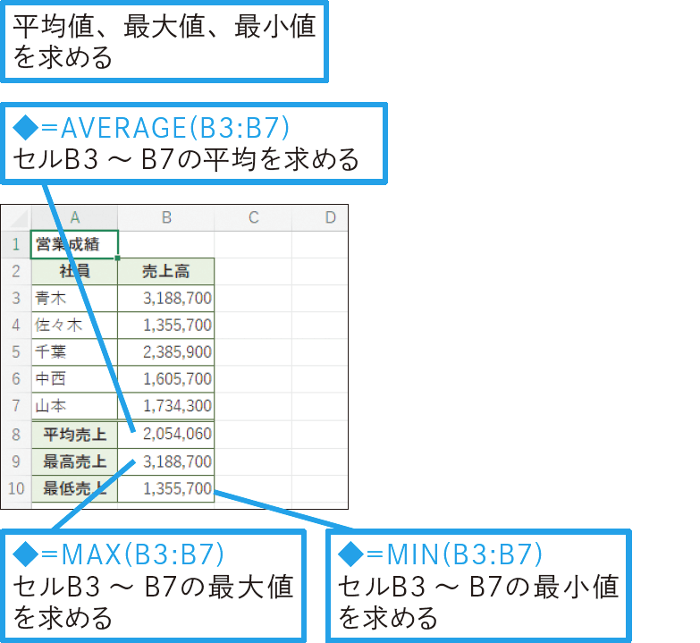 平均値、最大値、最小値を求めるには