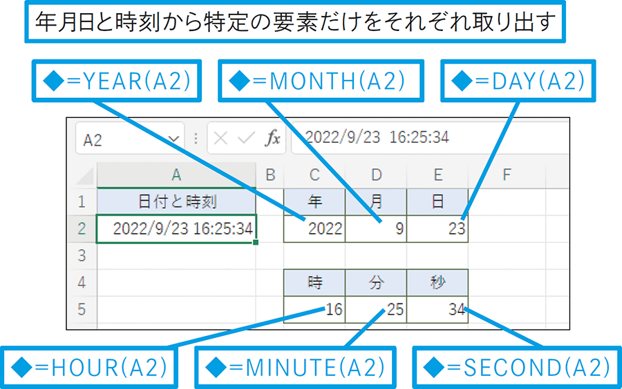 日付や時刻を年月日、時分秒に分けて表示したい