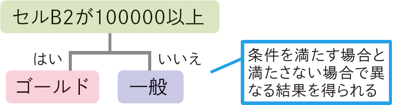 条件によって表示する文字を変えるには