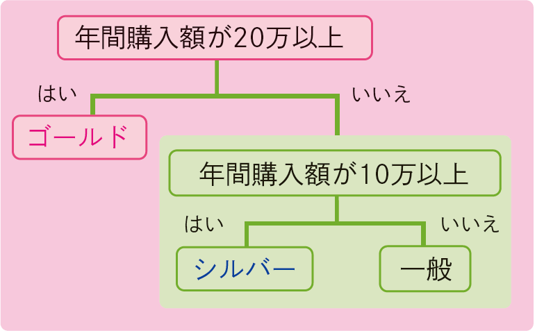 複数の条件を1つの関数で段階的に組み合わせたい