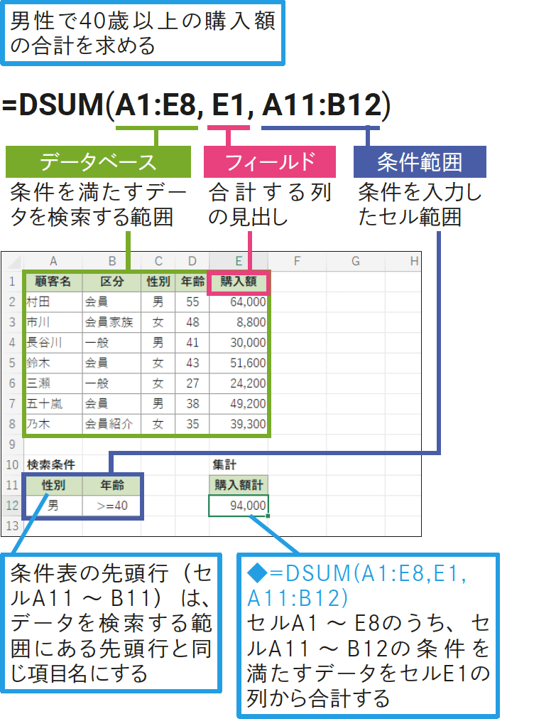別表で条件を指定してデータの合計を求めるには