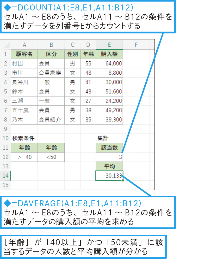 別表で条件を指定してデータ数や平均を求められる？