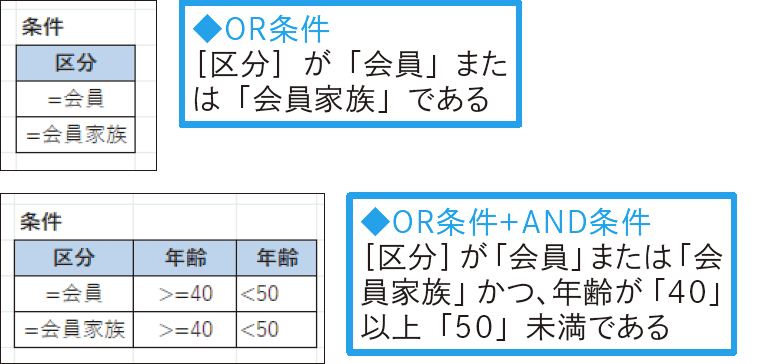 別表で複雑な条件を指定したい