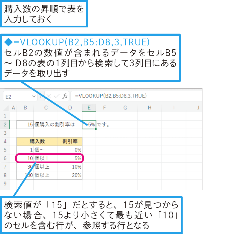 「○以上△未満」の条件で表を検索したい
