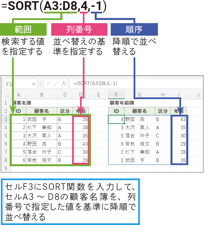 表のデータを並べ替えたい