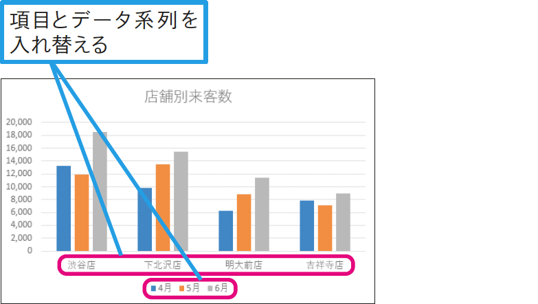 項目とデータ系列の内容を入れ替えたい
