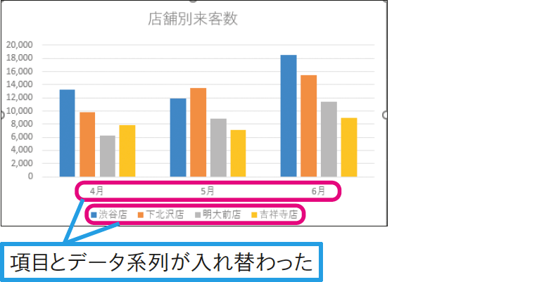 項目とデータ系列の内容を入れ替えたい