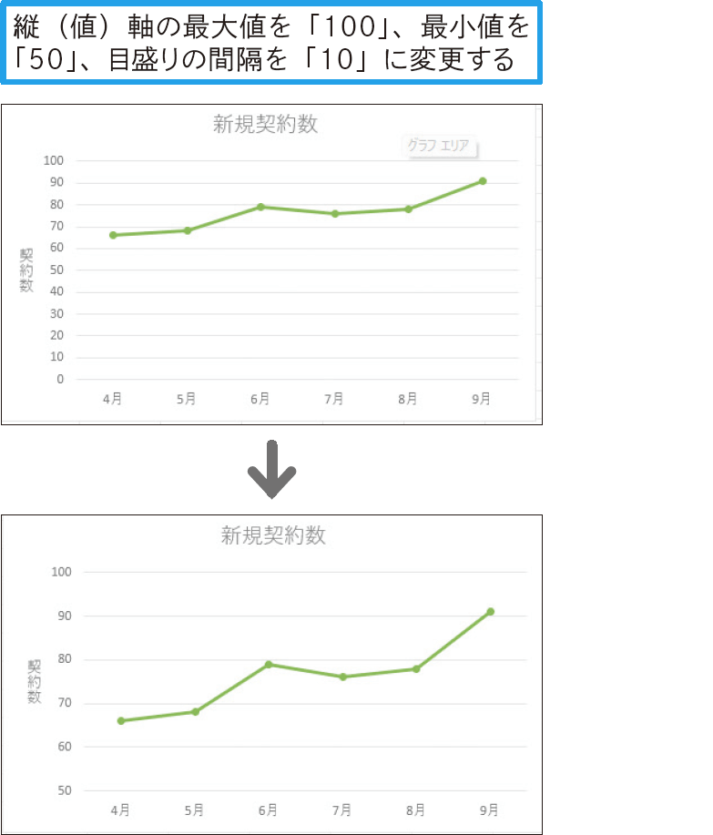 縦（値）軸の目盛りの間隔を設定して見やすくするには