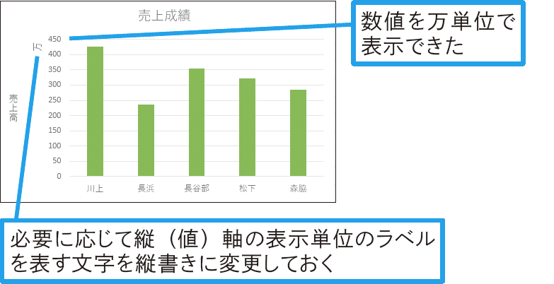 縦（値）軸の目盛りの表示単位を万単位にするには