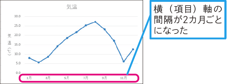 横（項目）軸の項目の間隔を1つ飛ばして表示するには