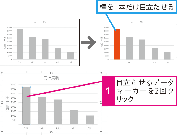棒を1本だけ目立たせたい
