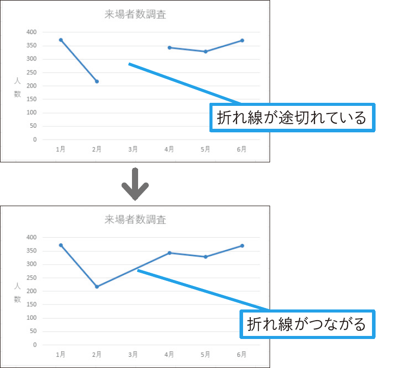 折れ線グラフの線が途切れた!