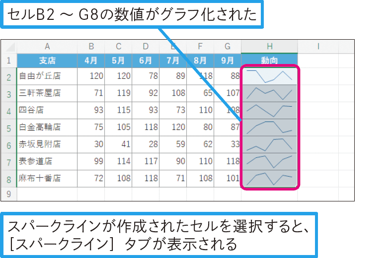 セル内にグラフを作成したい