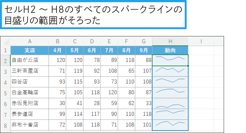 スパークラインの縦軸の範囲をそろえられる？