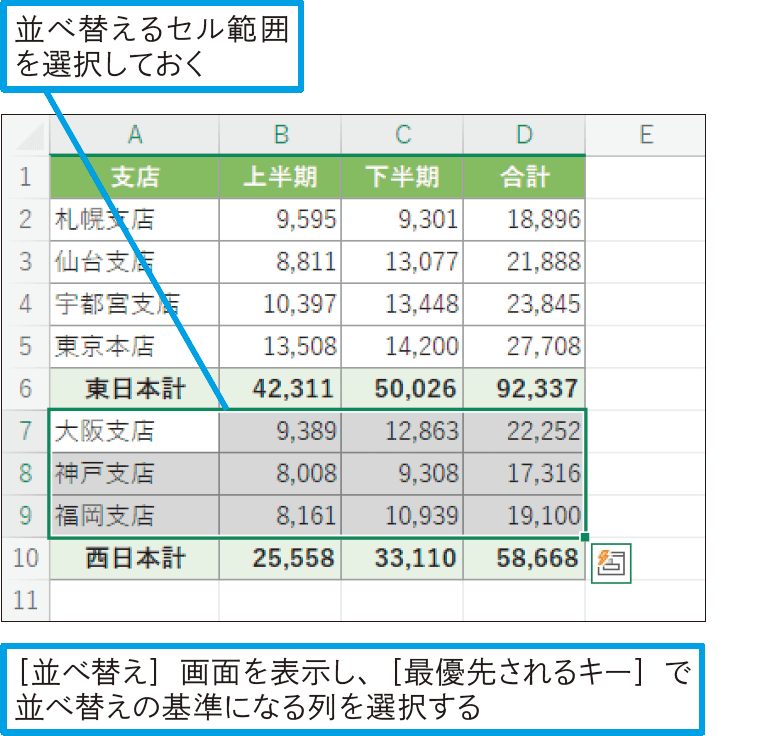 表の一部だけを並べ替えられる？