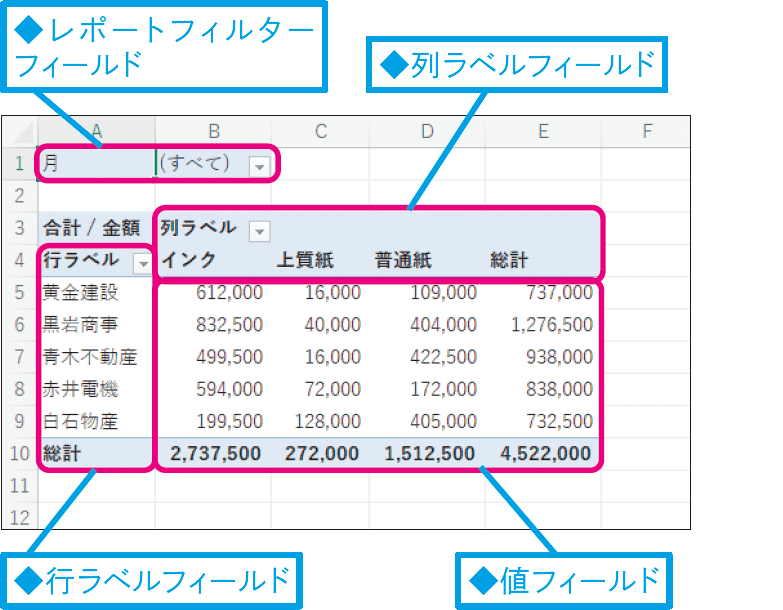 ピボットテーブルの構成は?