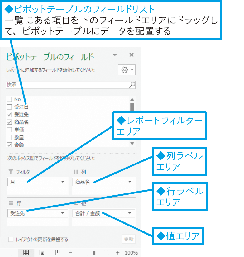 ピボットテーブルの構成は?