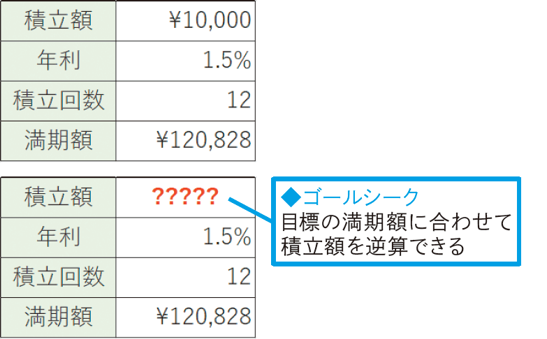 ゴールシークやデータテーブルの使い分けを知りたい