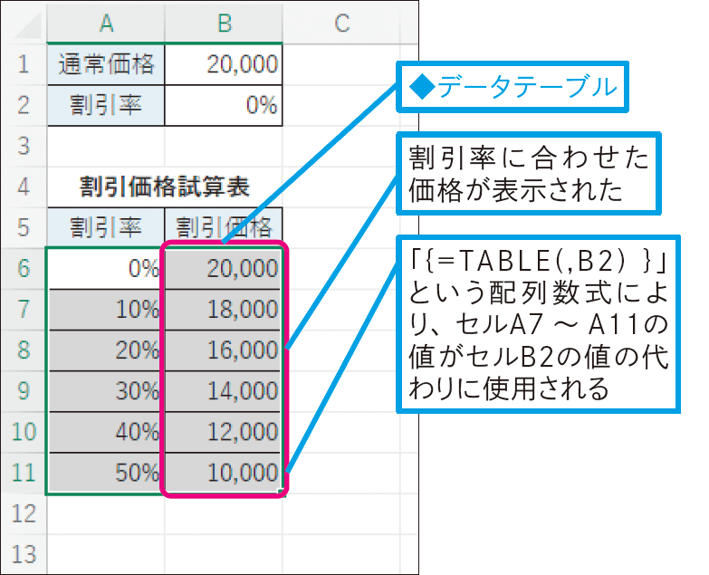 数式にさまざまなデータを代入して試算するには