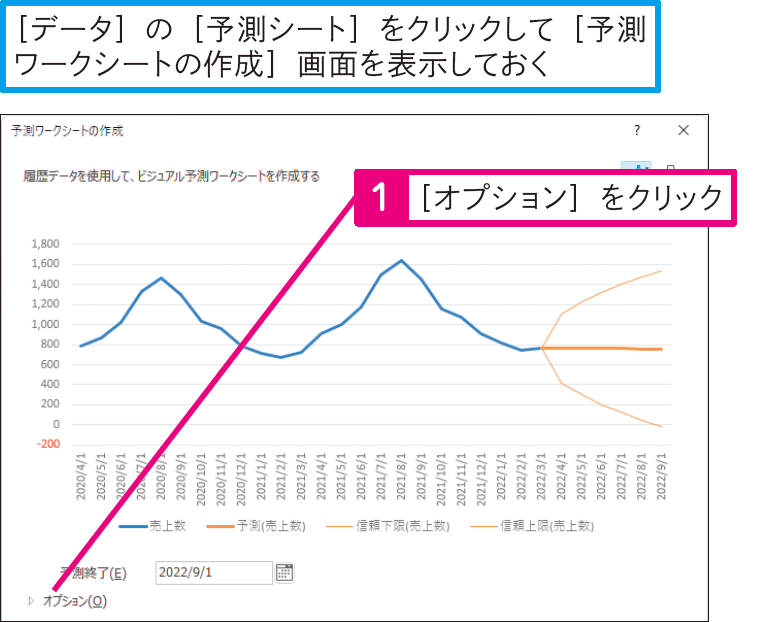季節性のある売上データを予測するには