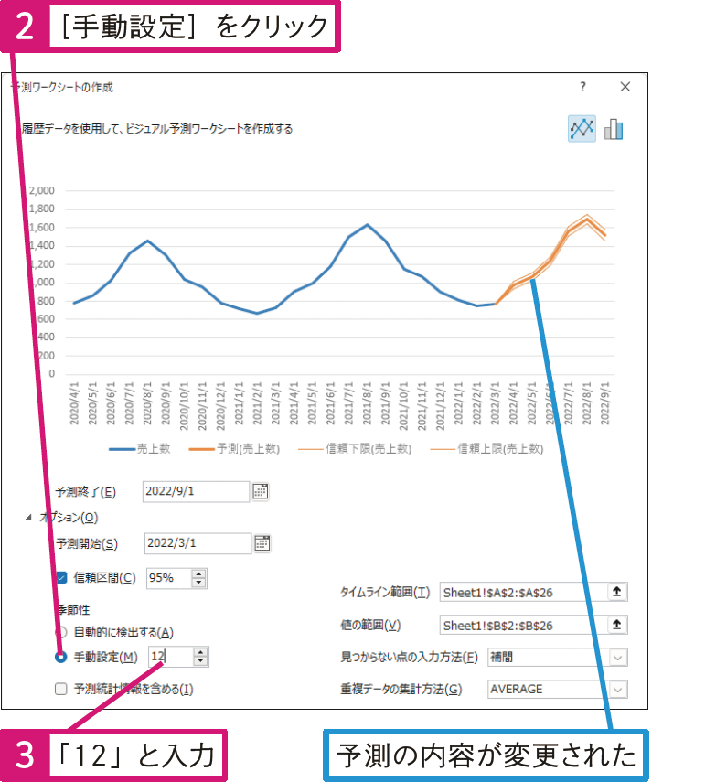 季節性のある売上データを予測するには