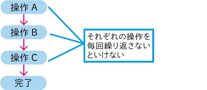 マクロって何？