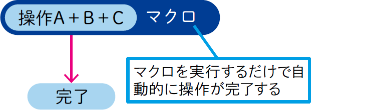 マクロって何？