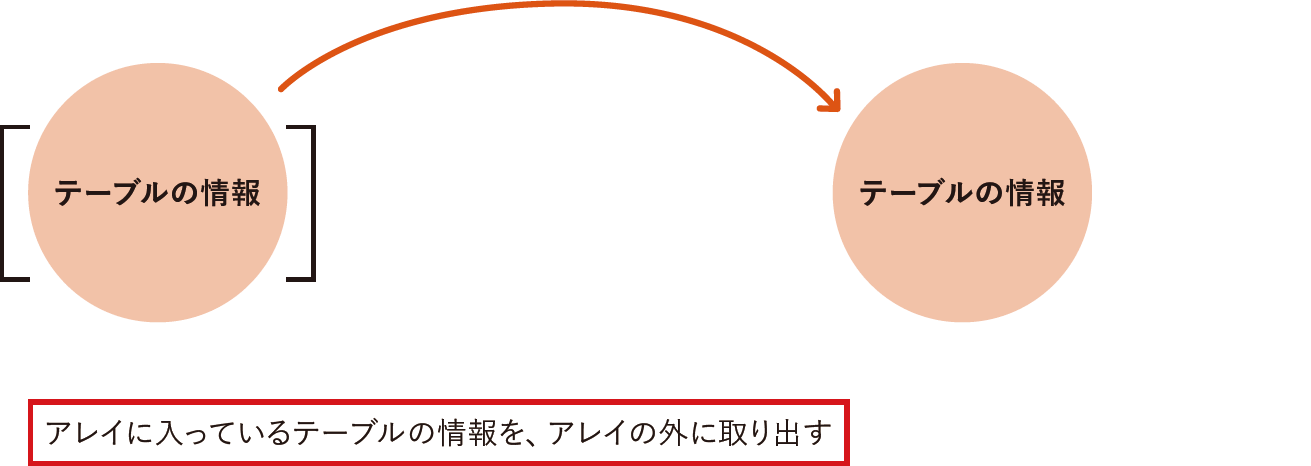 記事「【Power Automate】フローの構造をシンプルに！ JSONの知識を生かして不要な反復処理を省く」：画像2