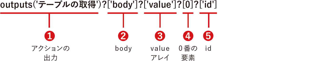 記事「【Power Automate】フローの構造をシンプルに！ JSONの知識を生かして不要な反復処理を省く」：画像8