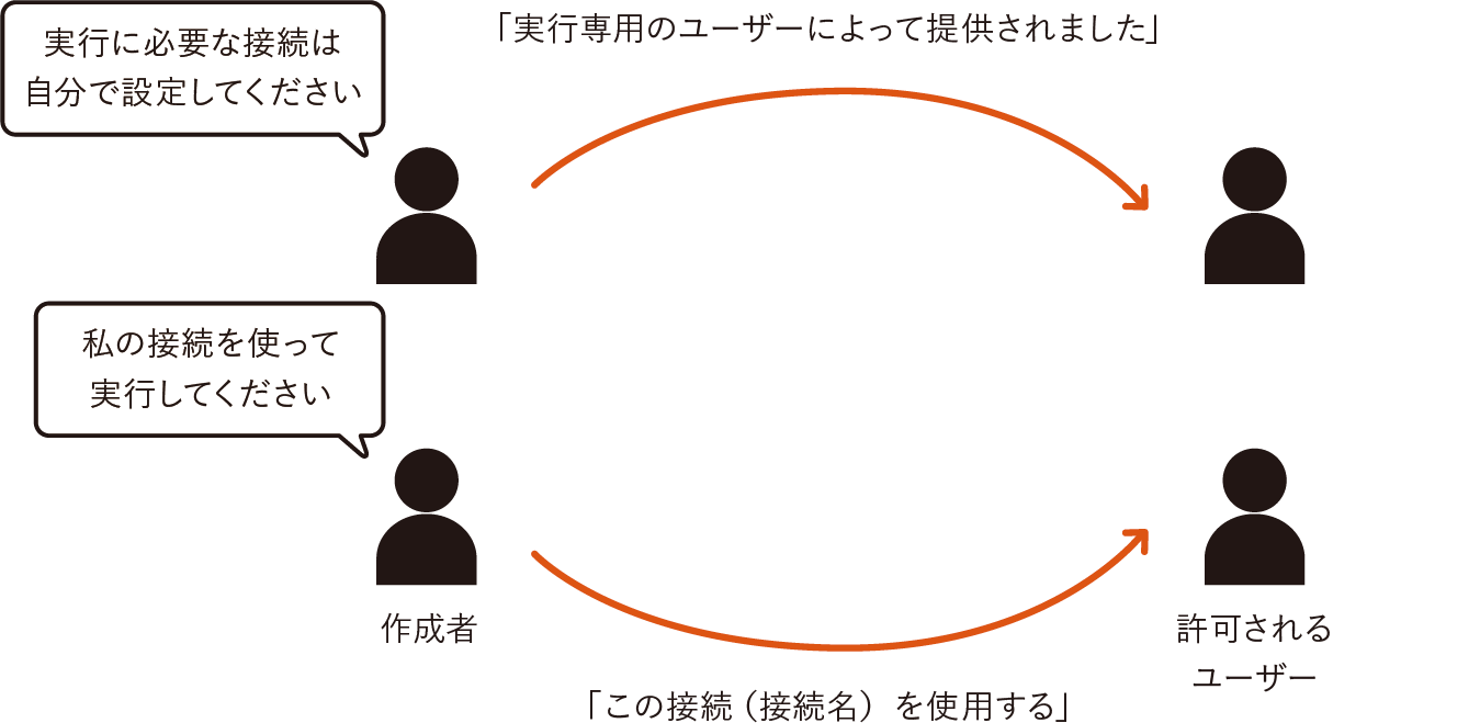 Excelファイルの内容をSharePointリストに転記｜Power Automateではじめる業務の完全自動化