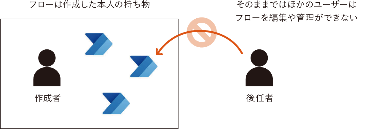 作成したフローを異動時に引継ぐには｜Power Automateではじめる業務の完全自動化