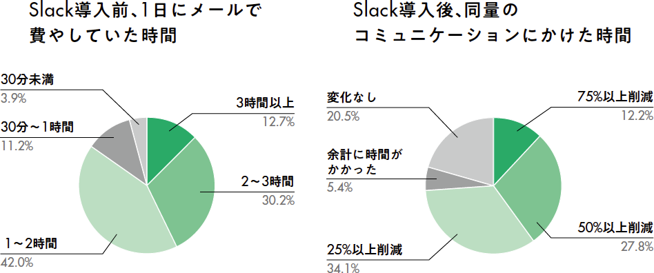 Slack導入事例 Nttドコモ 0超の基準をクリアし導入 コロナ禍で利用が急加速 Slackデジタルシフト できるネット