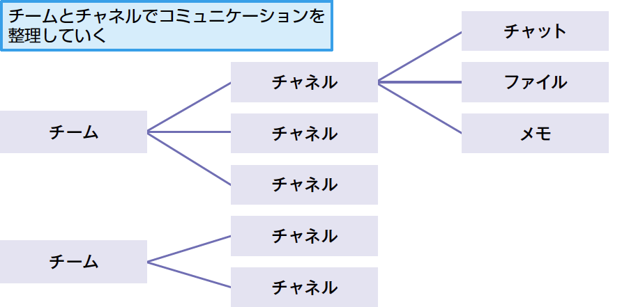 Teamsで チーム と チャネル を使い分ける方法 できるネット