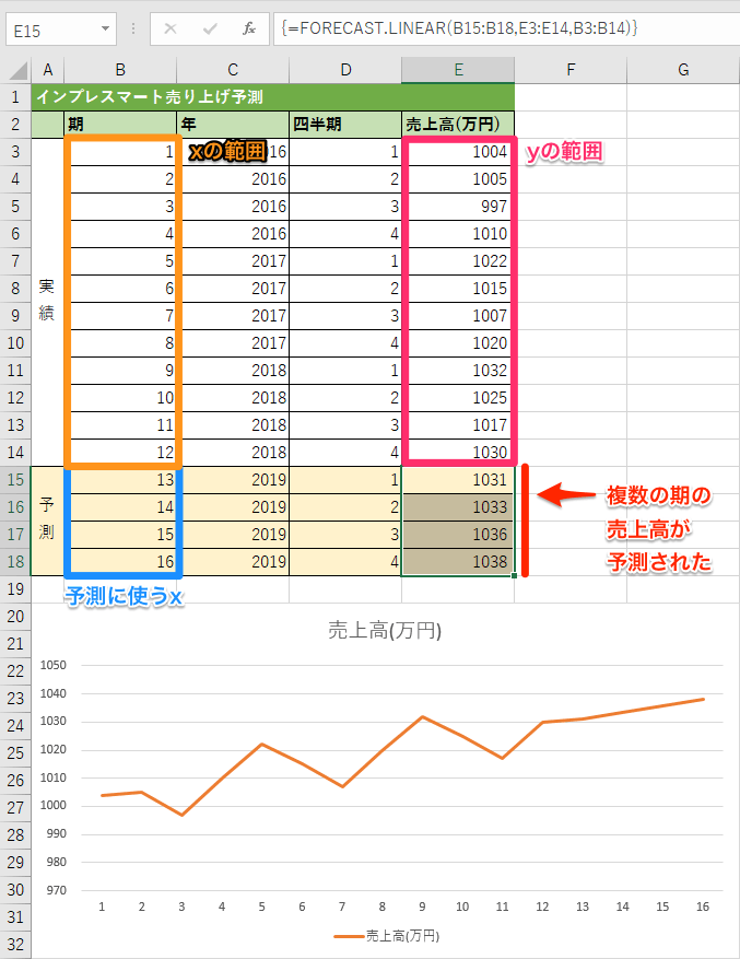 売上予測に役立つエクセルで表す 成長曲線 の関数 売上予測の基礎の基礎 5 売上予測 ３０年の実績