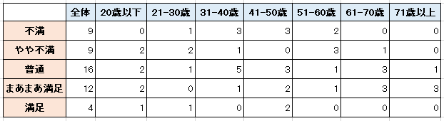 エクセル時短 アンケート集計に便利 Countifs関数を使ってマトリクス表を作る エクセル時短 できるネット