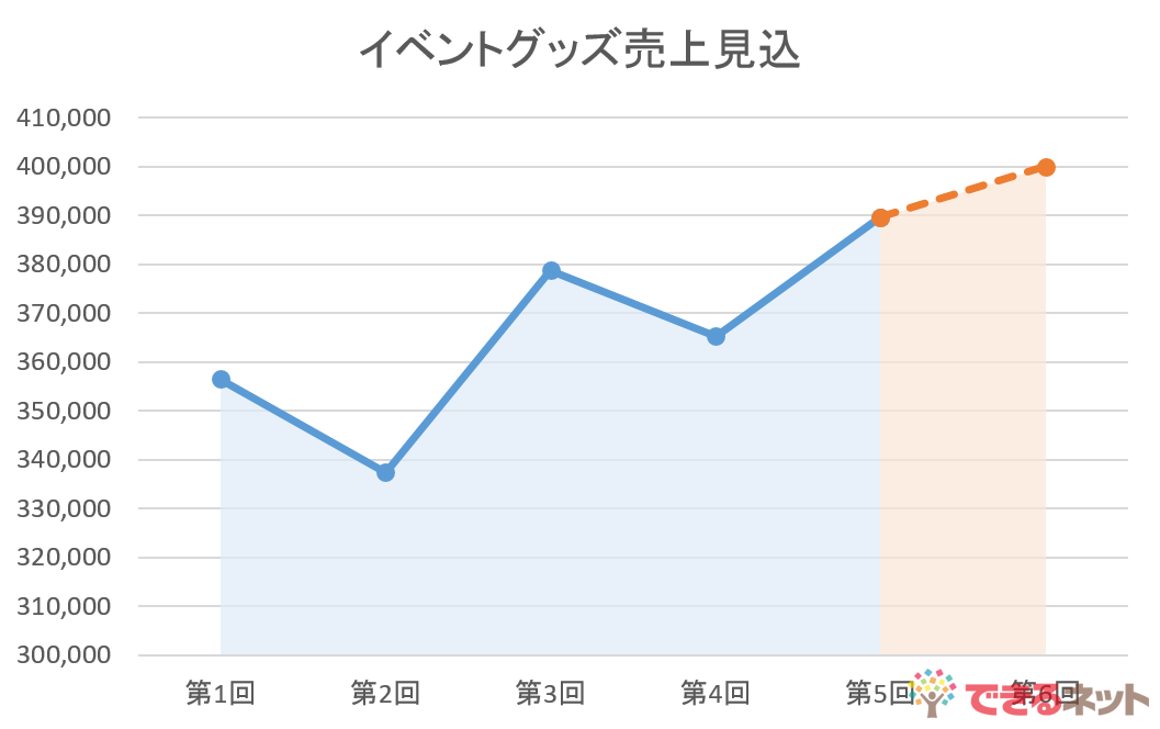 エクセル時短 折れ線グラフにひと工夫 見込みを点線 下側を塗りで表現するテクニック エクセル時短 できるネット